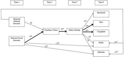 Longitudinal relations between parenting practices and prosocial behaviors in recent immigrant Latino/a adolescents: Familism values and ethnic identity as mediators